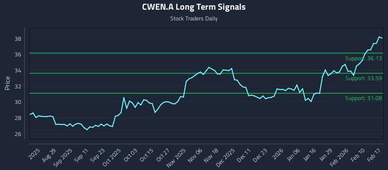 CWEN.A Long Term Analysis for February 17 2026 CWEN.A Long Term Analysis for February 17 2026