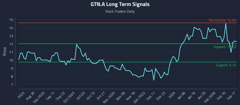 GTN.A Long Term Analysis for February 17 2026