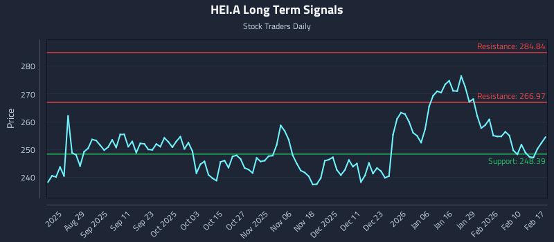 HEI.A Long Term Analysis for February 17 2026