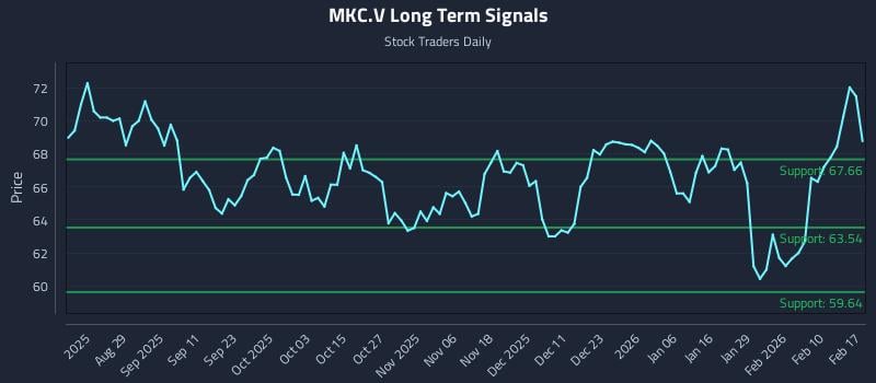 MKC.V Long Term Analysis for February 17 2026 MKC.V Long Term Analysis for February 17 2026