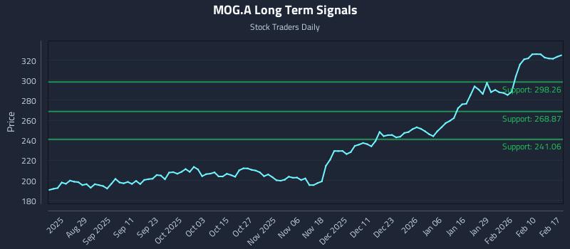 MOG.A Long Term Analysis for February 17 2026 MOG.A Long Term Analysis for February 17 2026