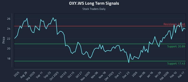 OXY.WS Long Term Analysis for February 17 2026