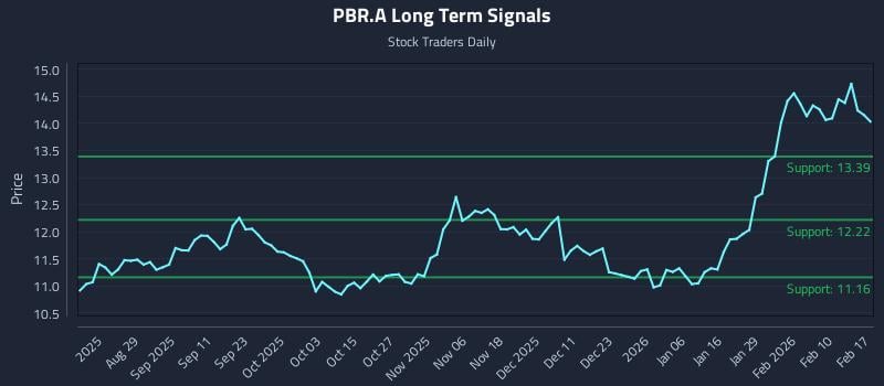 PBR.A Long Term Analysis for February 17 2026