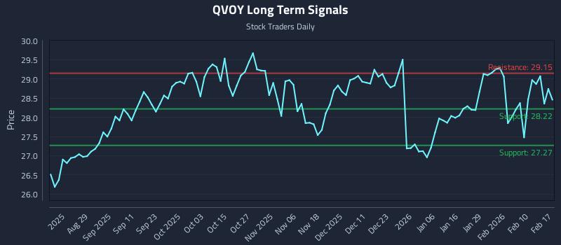 QVOY Long Term Analysis for February 17 2026