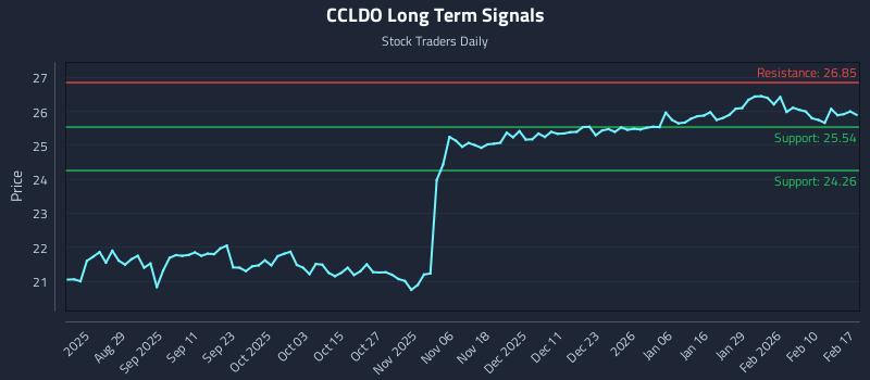 CCLDO Long Term Analysis for February 17 2026 CCLDO Long Term Analysis for February 17 2026