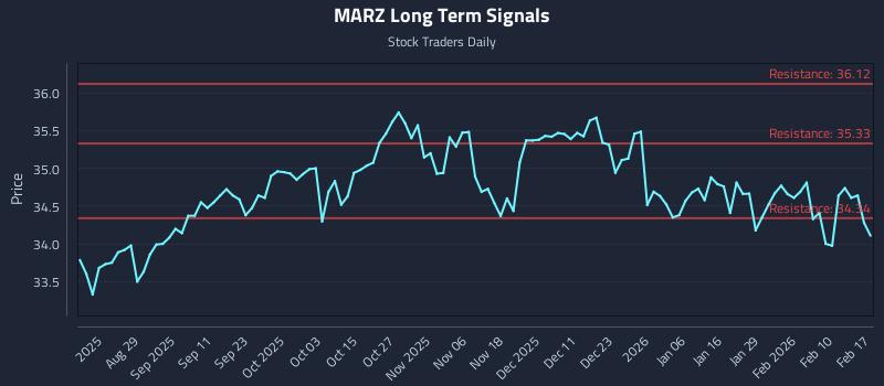MARZ Long Term Analysis for February 17 2026