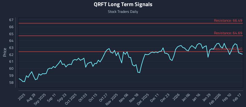 QRFT Long Term Analysis for February 17 2026