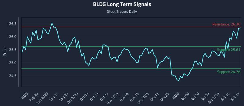 BLDG Long Term Analysis for February 17 2026