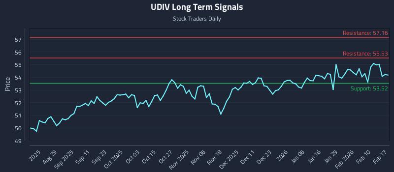 UDIV Long Term Analysis for February 17 2026