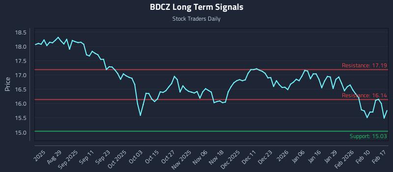 BDCZ Long Term Analysis for February 17 2026