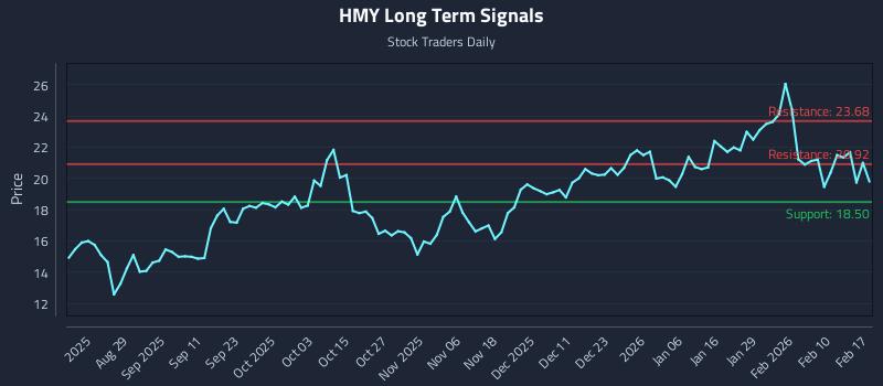 HMY Long Term Analysis for February 17 2026