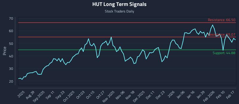 HUT Long Term Analysis for February 17 2026