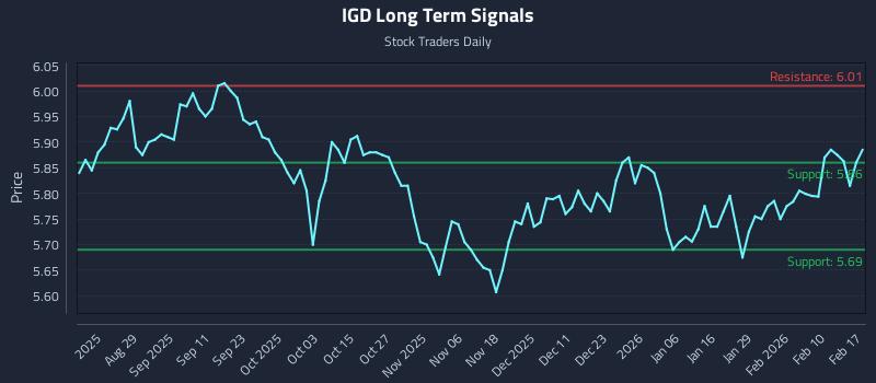 IGD Long Term Analysis for February 17 2026