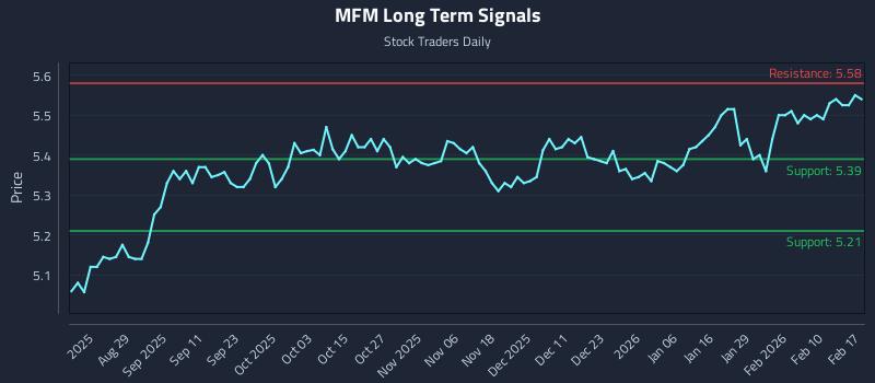 MFM Long Term Analysis for February 17 2026