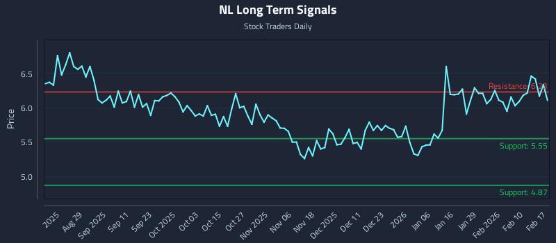 NL Long Term Analysis for February 17 2026 NL Long Term Analysis for February 17 2026