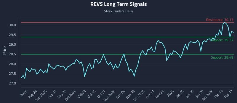 REVS Long Term Analysis for February 17 2026