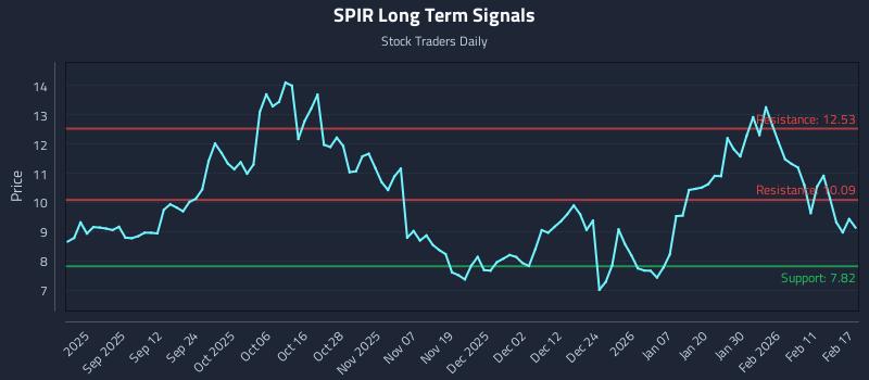 SPIR Long Term Analysis for February 18 2026 SPIR Long Term Analysis for February 18 2026