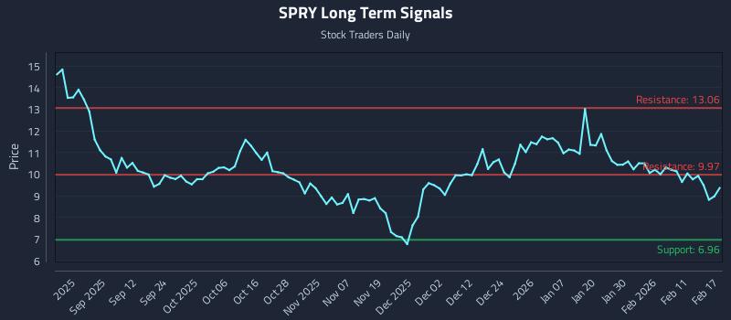 SPRY Long Term Analysis for February 18 2026