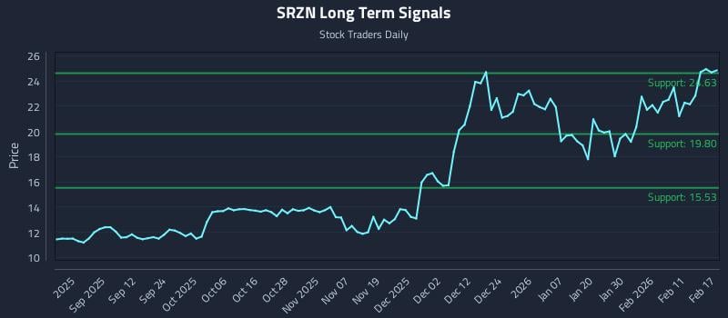 SRZN Long Term Analysis for February 18 2026 SRZN Long Term Analysis for February 18 2026