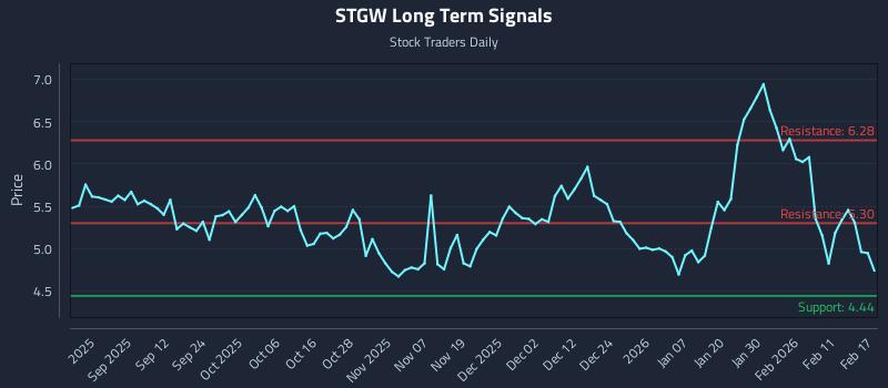 STGW Long Term Analysis for February 18 2026 STGW Long Term Analysis for February 18 2026
