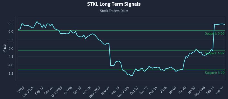 STKL Long Term Analysis for February 18 2026 STKL Long Term Analysis for February 18 2026
