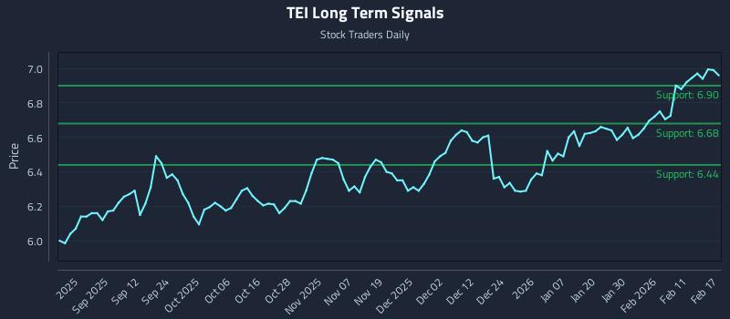 TEI Long Term Analysis for February 18 2026 TEI Long Term Analysis for February 18 2026