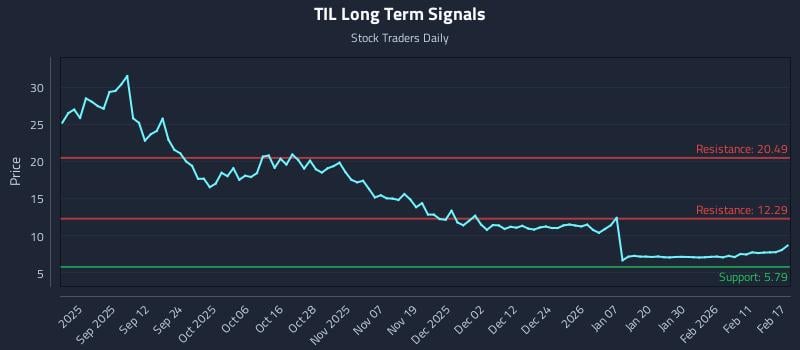 TIL Long Term Analysis for February 18 2026 TIL Long Term Analysis for February 18 2026