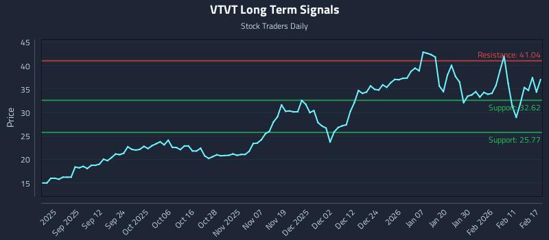 VTVT Long Term Analysis for February 18 2026