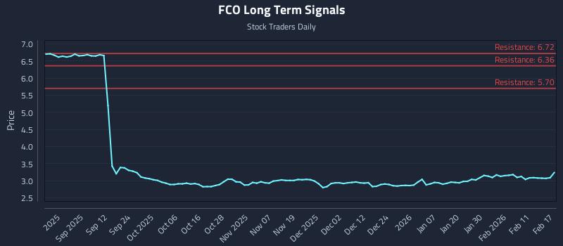 FCO Long Term Analysis for February 18 2026 FCO Long Term Analysis for February 18 2026