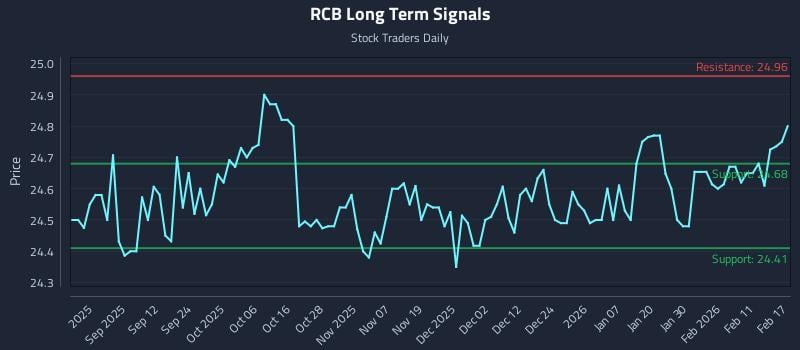 RCB Long Term Analysis for February 18 2026