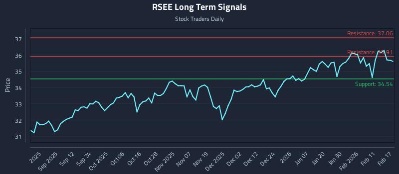 RSEE Long Term Analysis for February 18 2026 RSEE Long Term Analysis for February 18 2026
