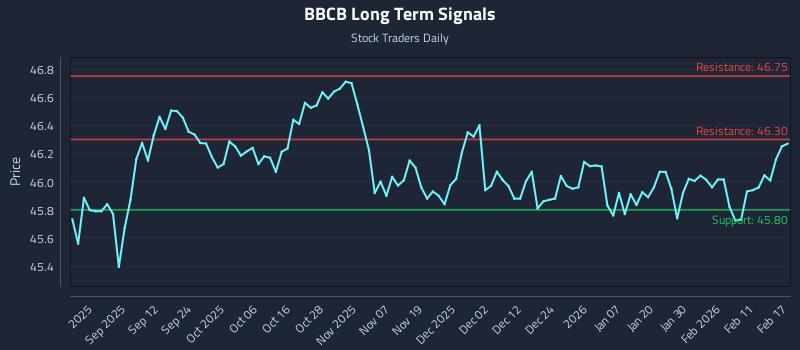 BBCB Long Term Analysis for February 18 2026 BBCB Long Term Analysis for February 18 2026
