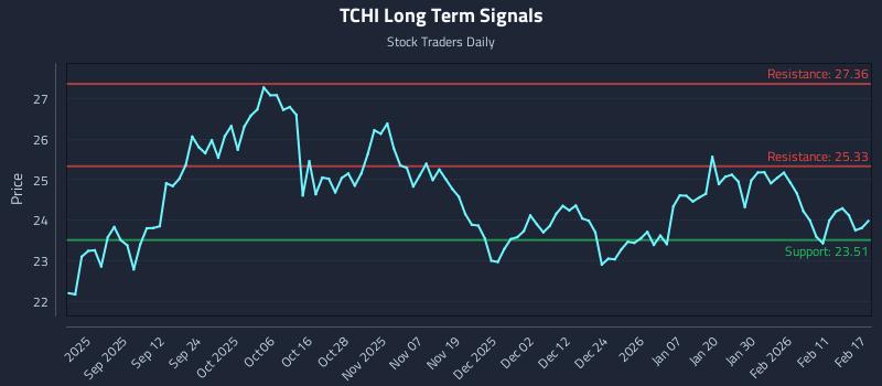 TCHI Long Term Analysis for February 18 2026