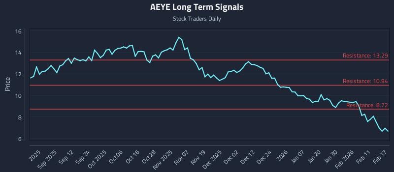 AEYE Long Term Analysis for February 18 2026 AEYE Long Term Analysis for February 18 2026