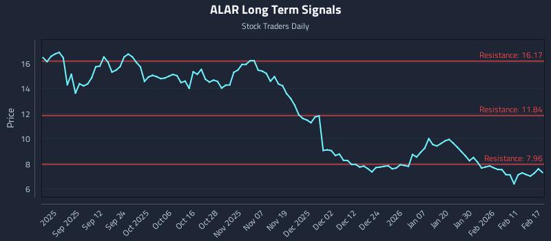 ALAR Long Term Analysis for February 18 2026
