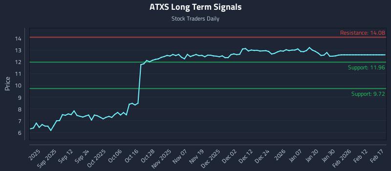 ATXS Long Term Analysis for February 18 2026 ATXS Long Term Analysis for February 18 2026