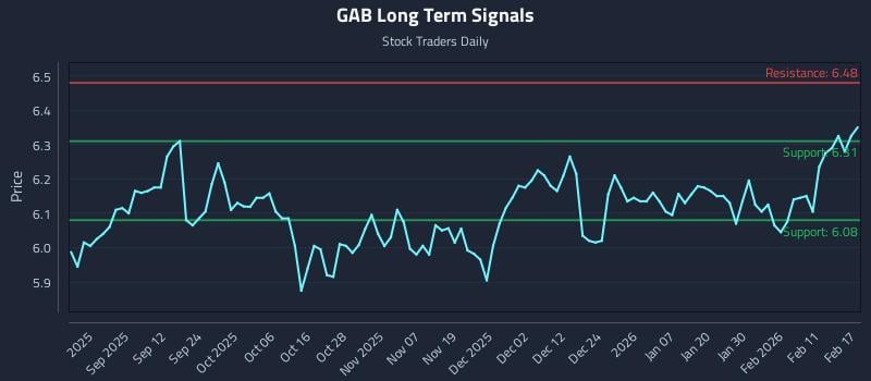 GAB Long Term Analysis for February 18 2026