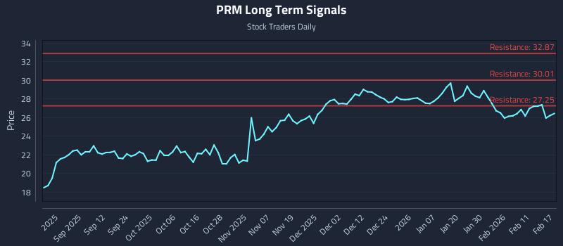PRM Long Term Analysis for February 18 2026