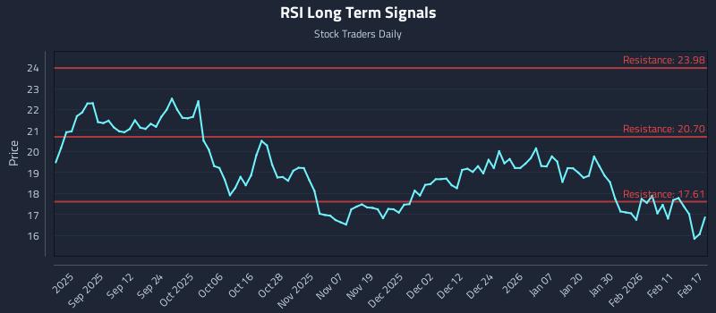 RSI Long Term Analysis for February 18 2026