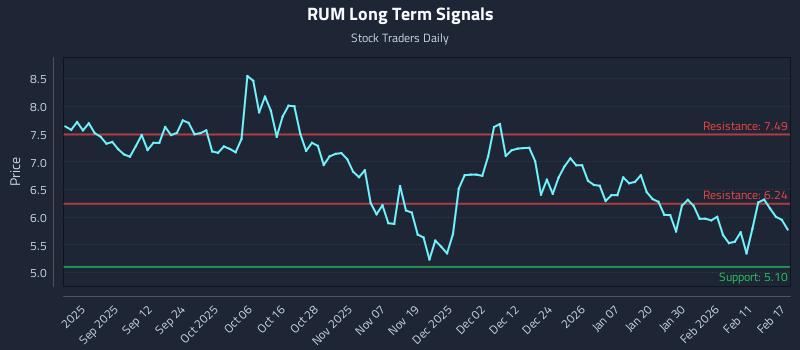 RUM Long Term Analysis for February 18 2026 RUM Long Term Analysis for February 18 2026
