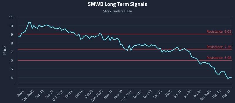 SMWB Long Term Analysis for February 18 2026