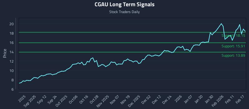 CGAU Long Term Analysis for February 18 2026
