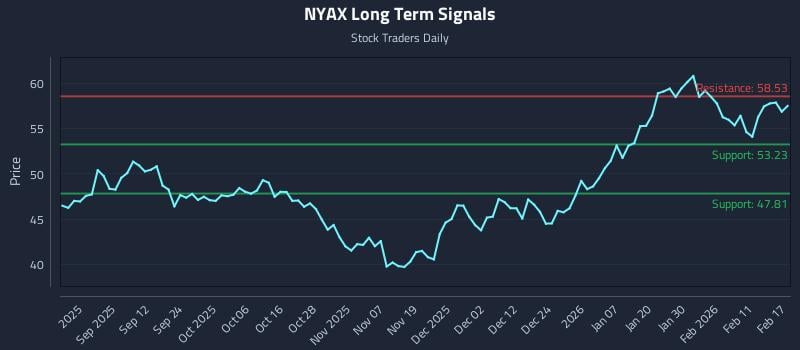 NYAX Long Term Analysis for February 18 2026