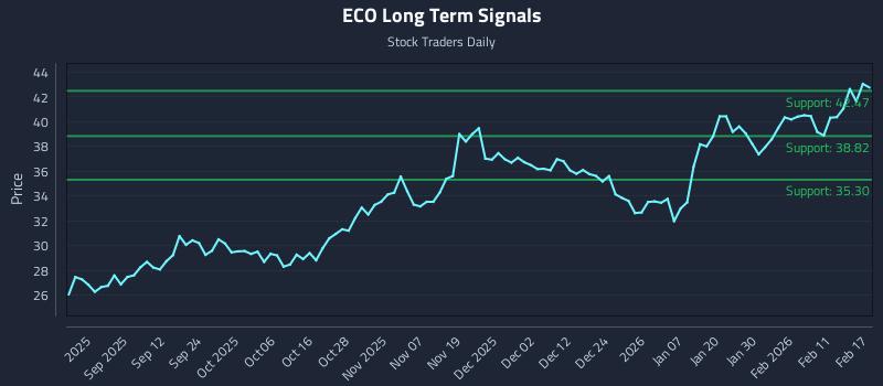 ECO Long Term Analysis for February 18 2026 ECO Long Term Analysis for February 18 2026