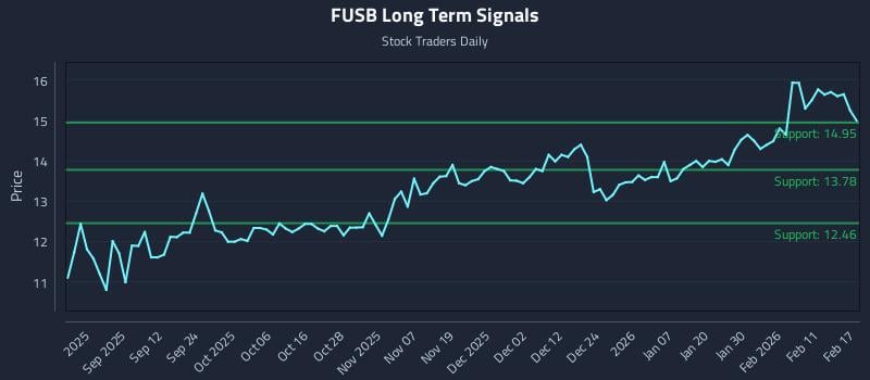 FUSB Long Term Analysis for February 18 2026 FUSB Long Term Analysis for February 18 2026