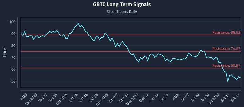 GBTC Long Term Analysis for February 18 2026