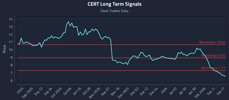 CERT Long Term Analysis for February 18 2026