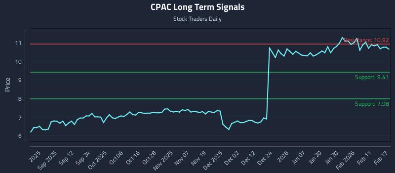 CPAC Long Term Analysis for February 18 2026