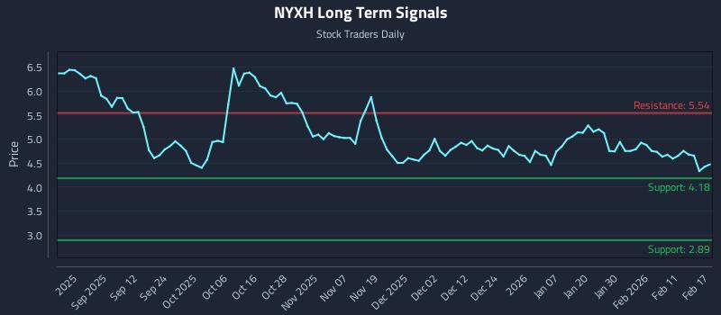 NYXH Long Term Analysis for February 18 2026