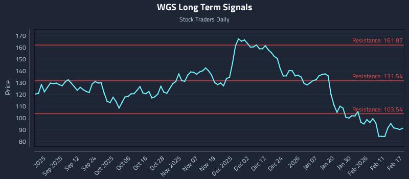 WGS Long Term Analysis for February 18 2026 WGS Long Term Analysis for February 18 2026